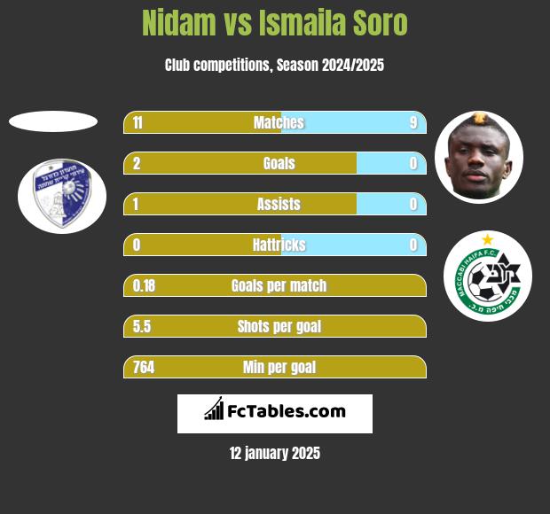 Nidam vs Ismaila Soro h2h player stats