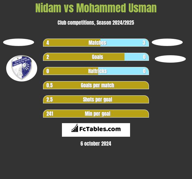 Nidam vs Mohammed Usman h2h player stats