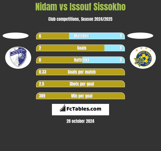 Nidam vs Issouf Sissokho h2h player stats