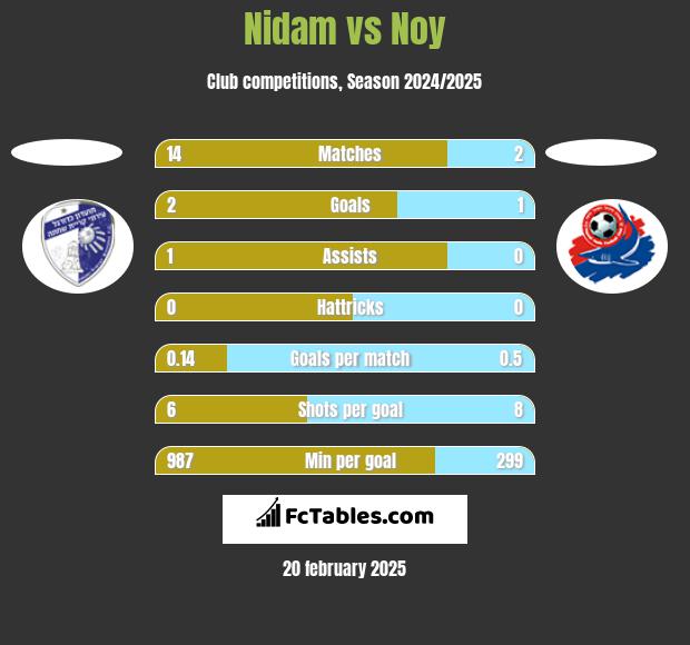 Nidam vs Noy h2h player stats