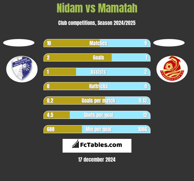 Nidam vs Mamatah h2h player stats