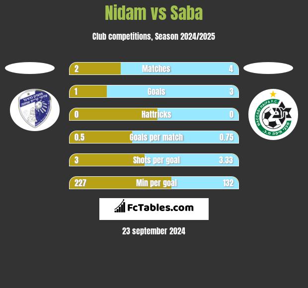 Nidam vs Saba h2h player stats