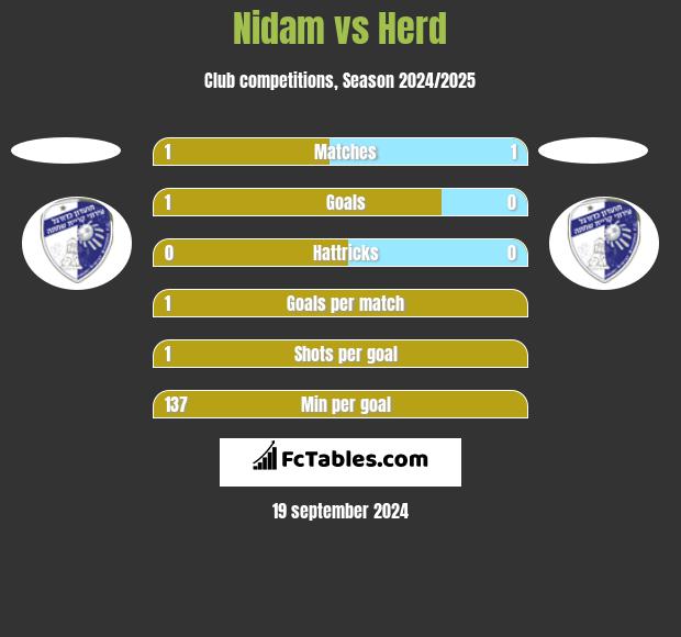 Nidam vs Herd h2h player stats