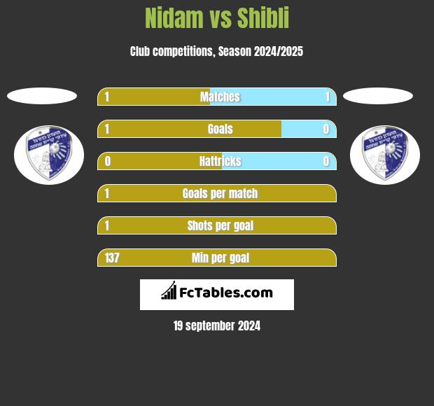 Nidam vs Shibli h2h player stats