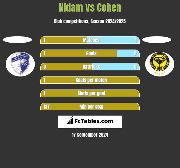 Nidam vs Cohen h2h player stats