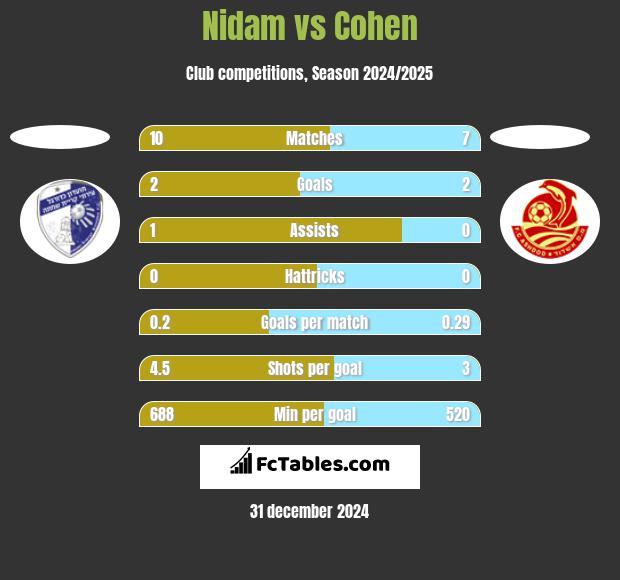 Nidam vs Cohen h2h player stats