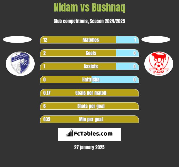 Nidam vs Bushnaq h2h player stats