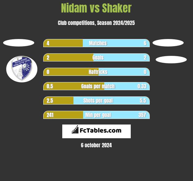 Nidam vs Shaker h2h player stats