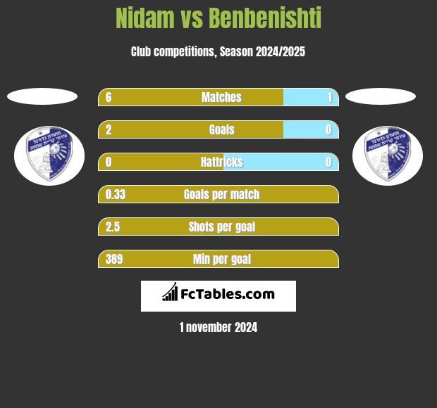 Nidam vs Benbenishti h2h player stats