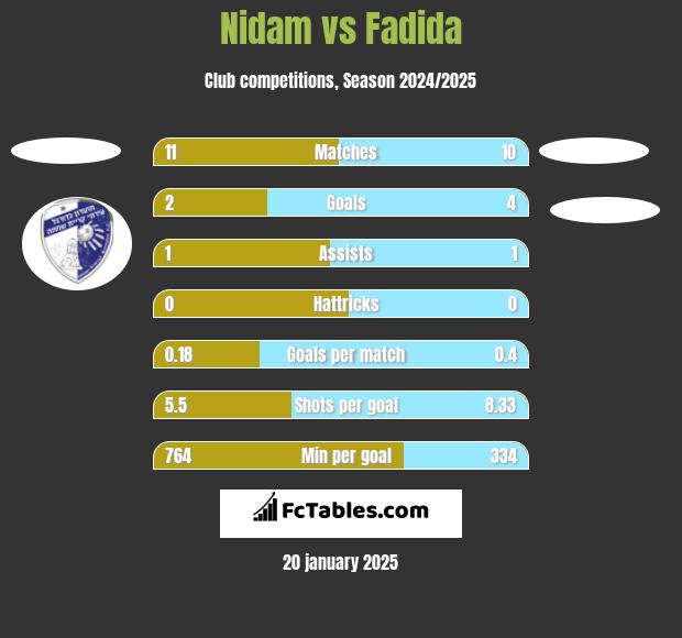 Nidam vs Fadida h2h player stats