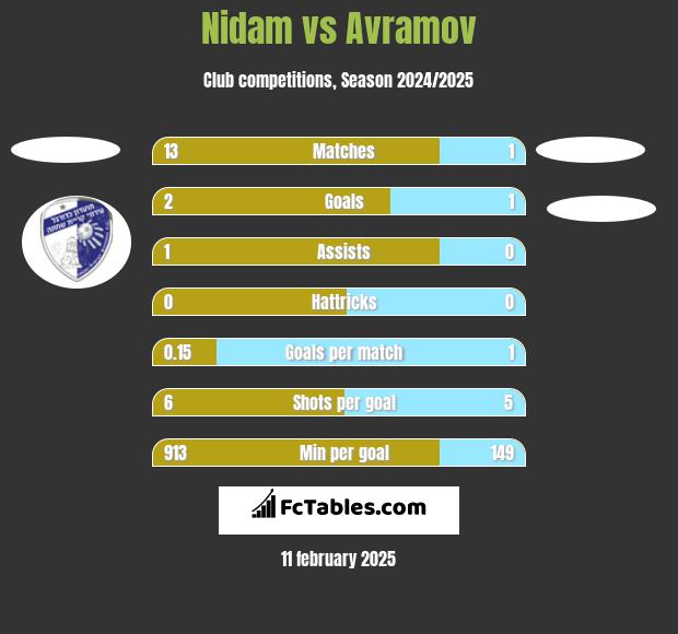 Nidam vs Avramov h2h player stats