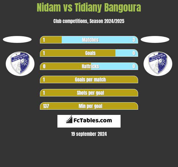 Nidam vs Tidiany Bangoura h2h player stats