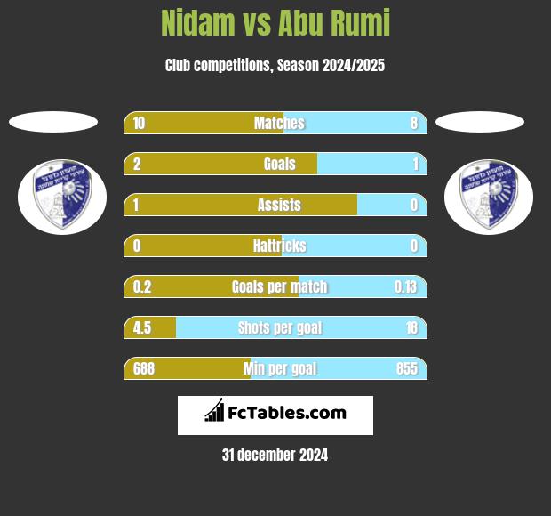 Nidam vs Abu Rumi h2h player stats