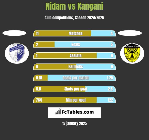 Nidam vs Kangani h2h player stats