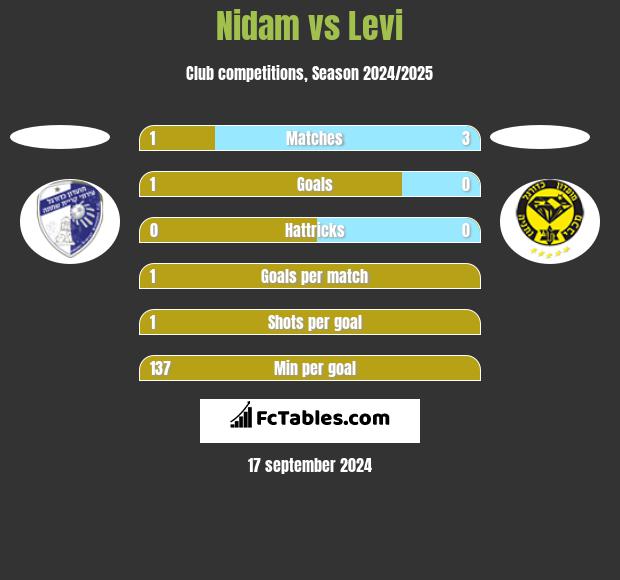 Nidam vs Levi h2h player stats