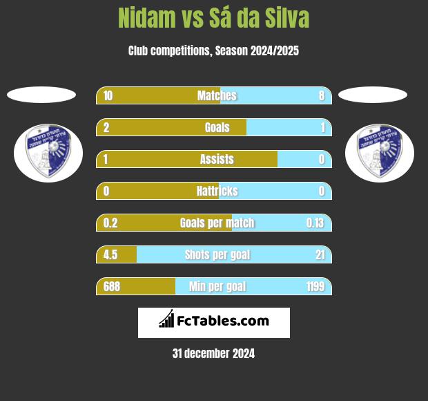 Nidam vs Sá da Silva h2h player stats