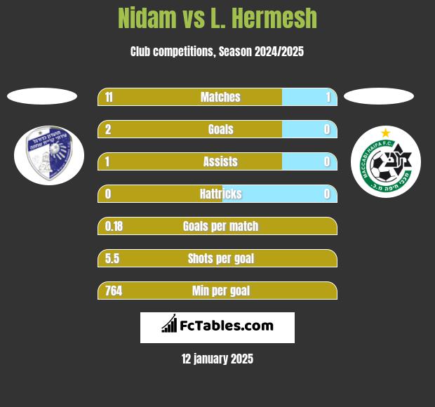 Nidam vs L. Hermesh h2h player stats