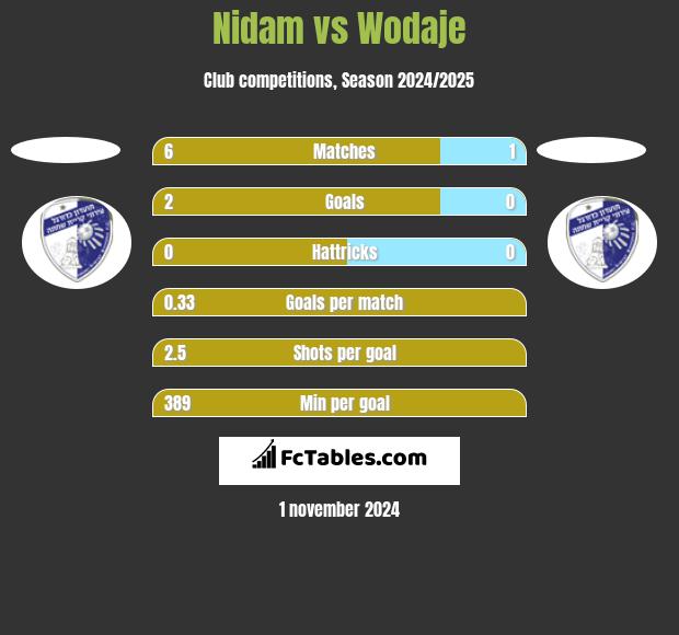 Nidam vs Wodaje h2h player stats