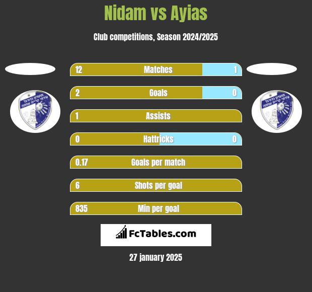 Nidam vs Ayias h2h player stats