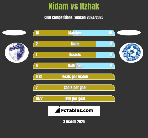 Nidam vs Itzhak h2h player stats