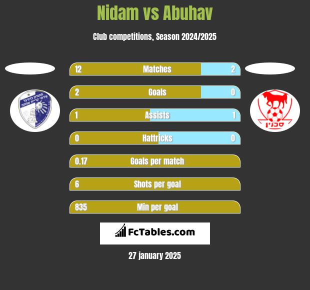 Nidam vs Abuhav h2h player stats