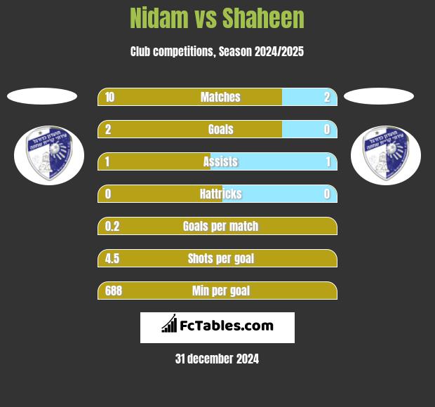 Nidam vs Shaheen h2h player stats