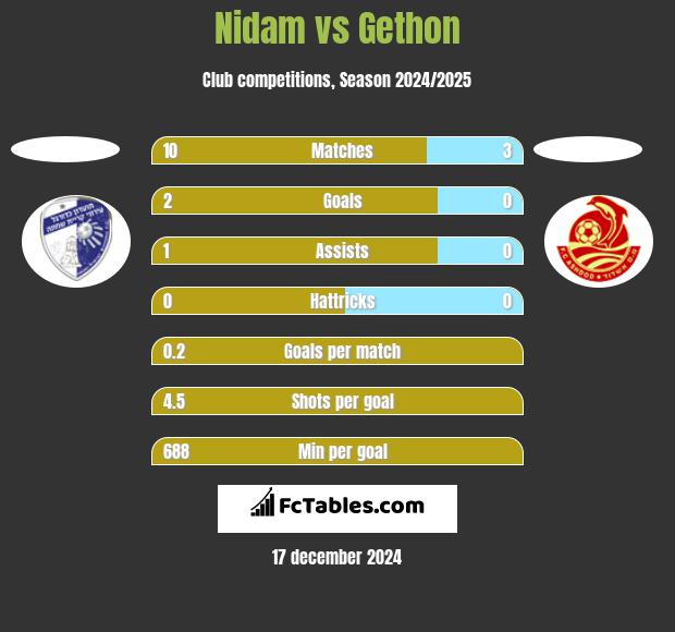 Nidam vs Gethon h2h player stats