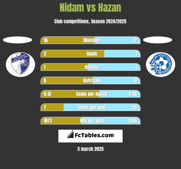 Nidam vs Hazan h2h player stats