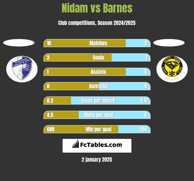 Nidam vs Barnes h2h player stats