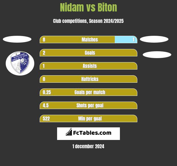 Nidam vs Biton h2h player stats