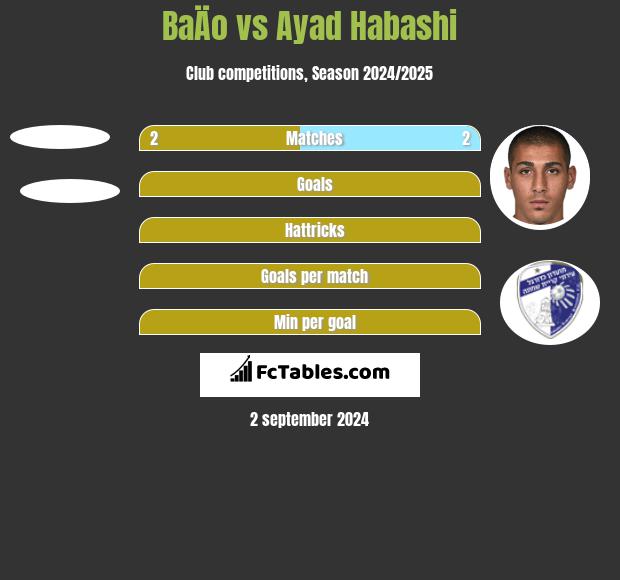 BaÄo vs Ayad Habashi h2h player stats