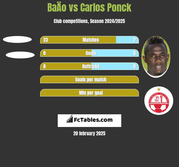 BaÄo vs Carlos Ponck h2h player stats