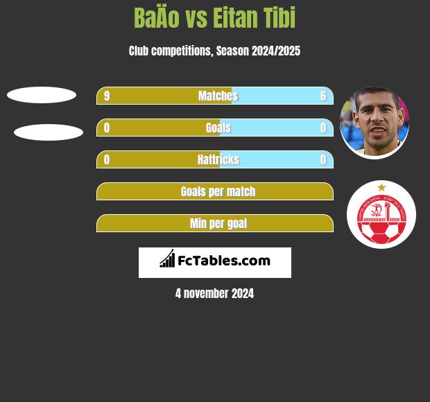 BaÄo vs Eitan Tibi h2h player stats