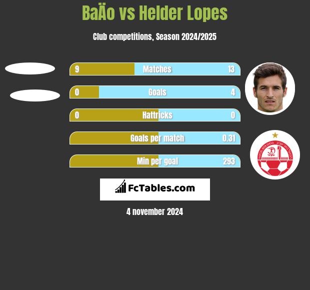 BaÄo vs Helder Lopes h2h player stats