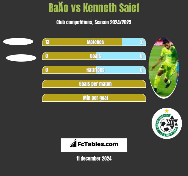 BaÄo vs Kenneth Saief h2h player stats