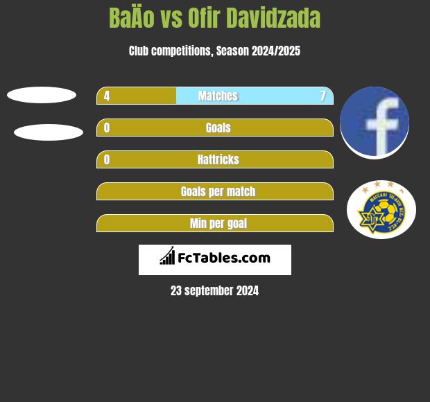 BaÄo vs Ofir Davidzada h2h player stats