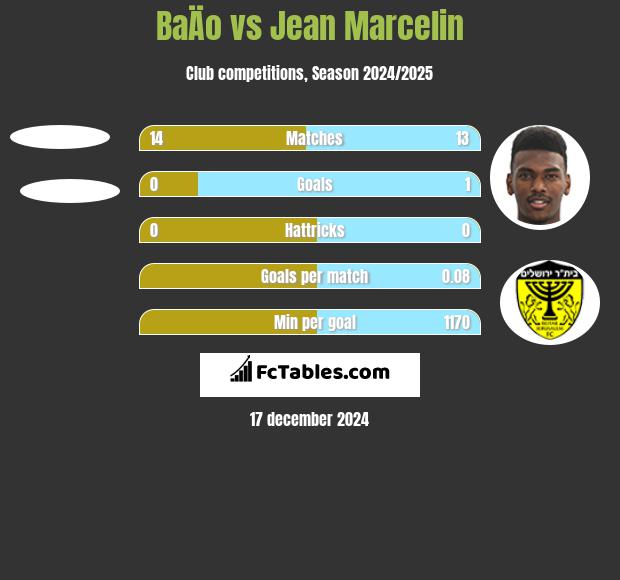 BaÄo vs Jean Marcelin h2h player stats