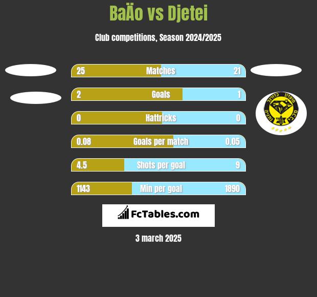 BaÄo vs Djetei h2h player stats