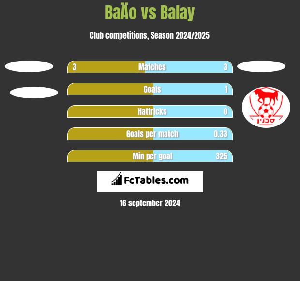 BaÄo vs Balay h2h player stats