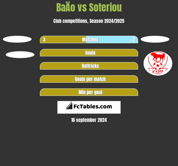 BaÄo vs Soteriou h2h player stats