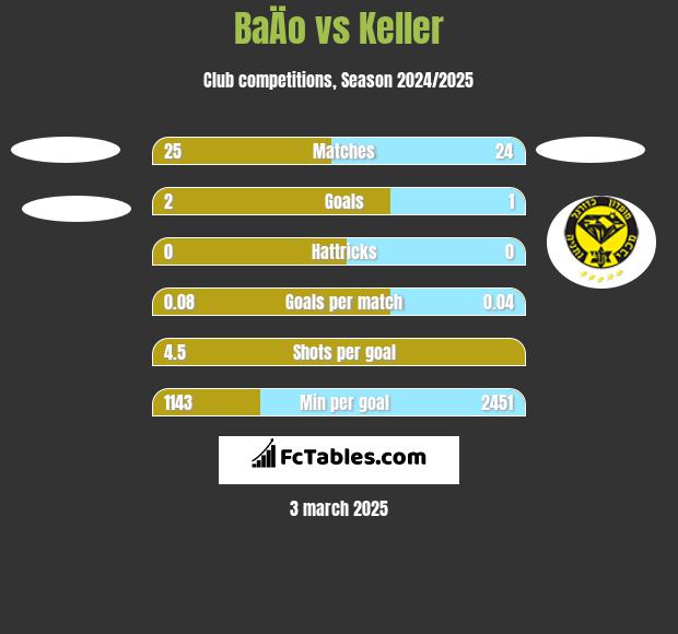 BaÄo vs Keller h2h player stats