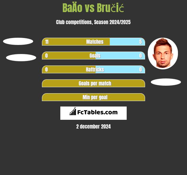 BaÄo vs Bručić h2h player stats