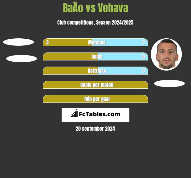 BaÄo vs Vehava h2h player stats