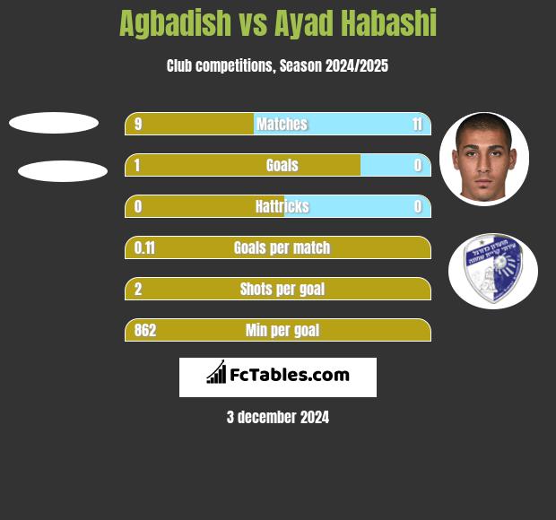 Agbadish vs Ayad Habashi h2h player stats