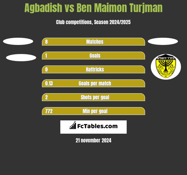 Agbadish vs Ben Maimon Turjman h2h player stats