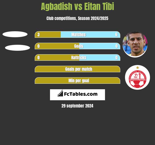 Agbadish vs Eitan Tibi h2h player stats