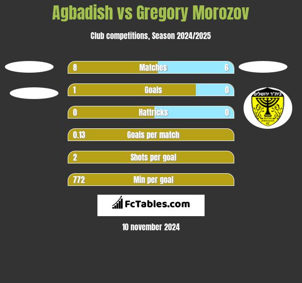 Agbadish vs Gregory Morozov h2h player stats