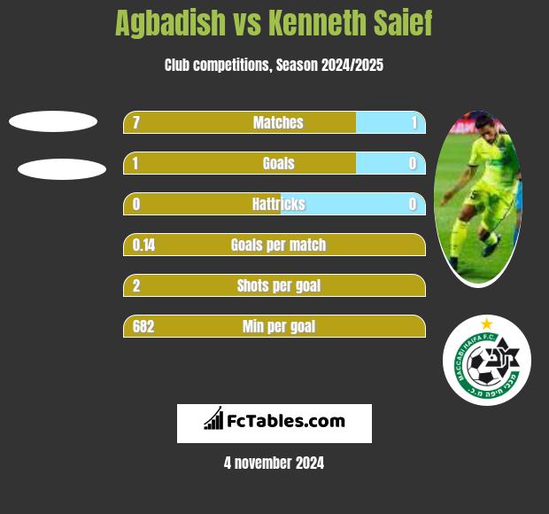 Agbadish vs Kenneth Saief h2h player stats