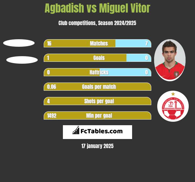 Agbadish vs Miguel Vitor h2h player stats