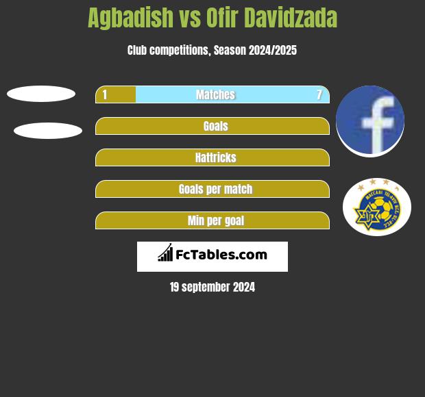 Agbadish vs Ofir Davidzada h2h player stats